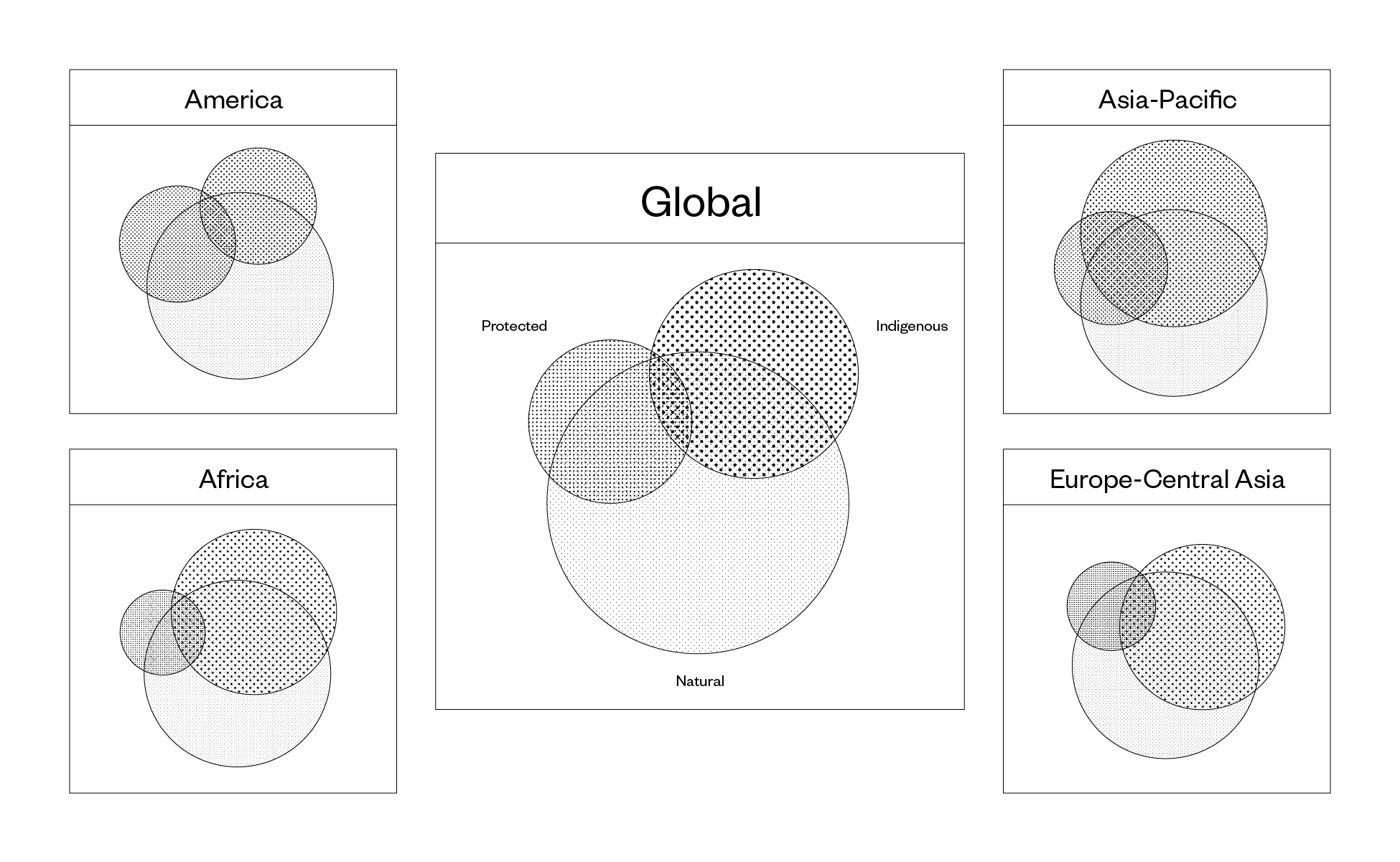 Overlap between the area of land formally designated protected (‘Protected’); lands traditionally owned, managed, used or occupied by indigenous peoples (‘Indigenous’); and remaining land with very low human intervention (‘Natural’); at the global and regional level. Source: Garnett, S.T. et al.