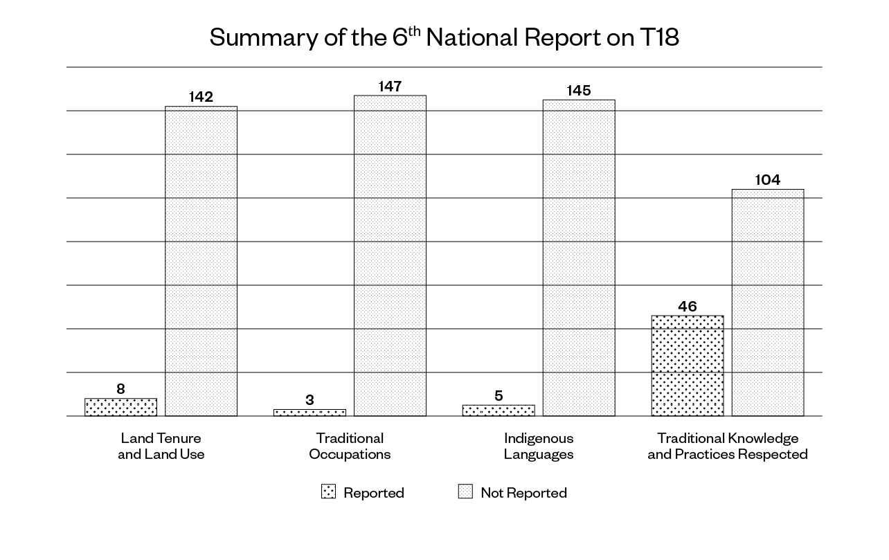 Figure 5: Reporting on Target 18’s four global indicators in the 150 sixth national reports submitted to the Secretariat of the CBD, March 2020