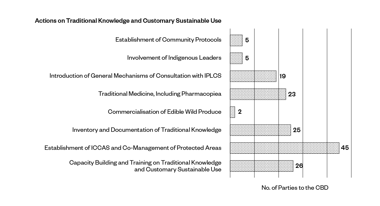 Figure 6: Actions on traditional knowledge and customary sustainable use, as reported by 150 Parties to the CBD in their sixth national reports to the CBD