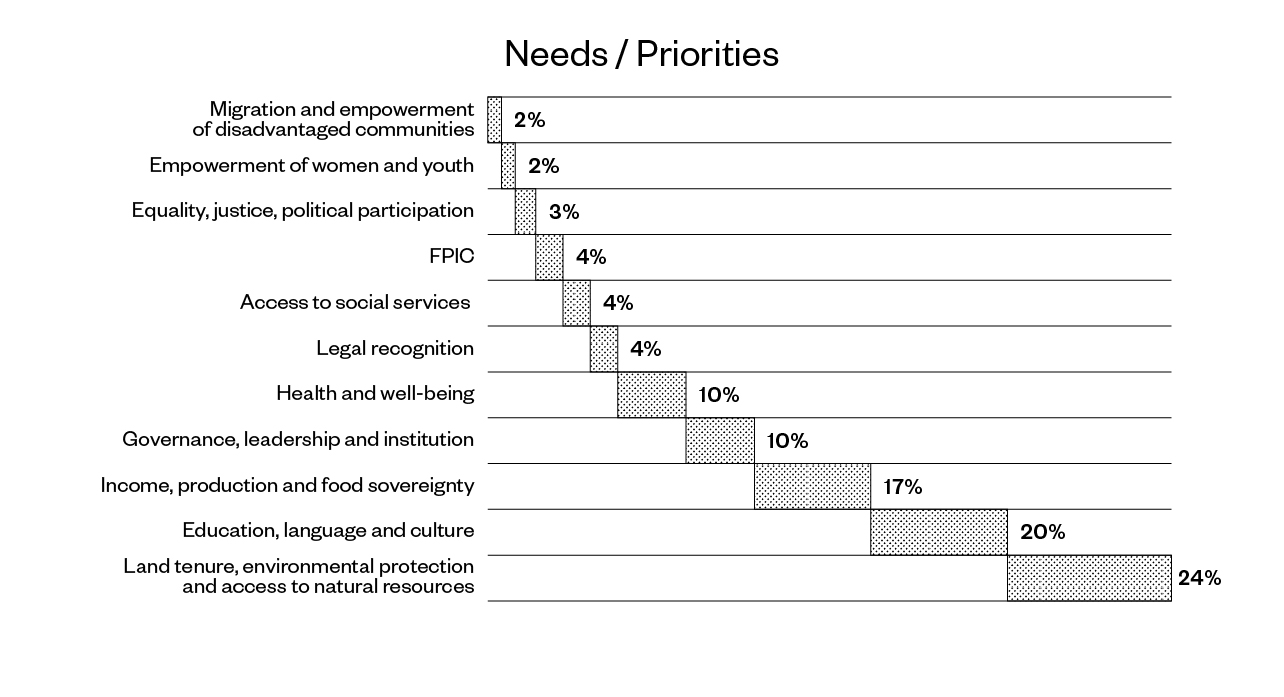 Figure 7: Community needs and priorities identified by indigenous communities in 11 countries through the Indigenous Navigator