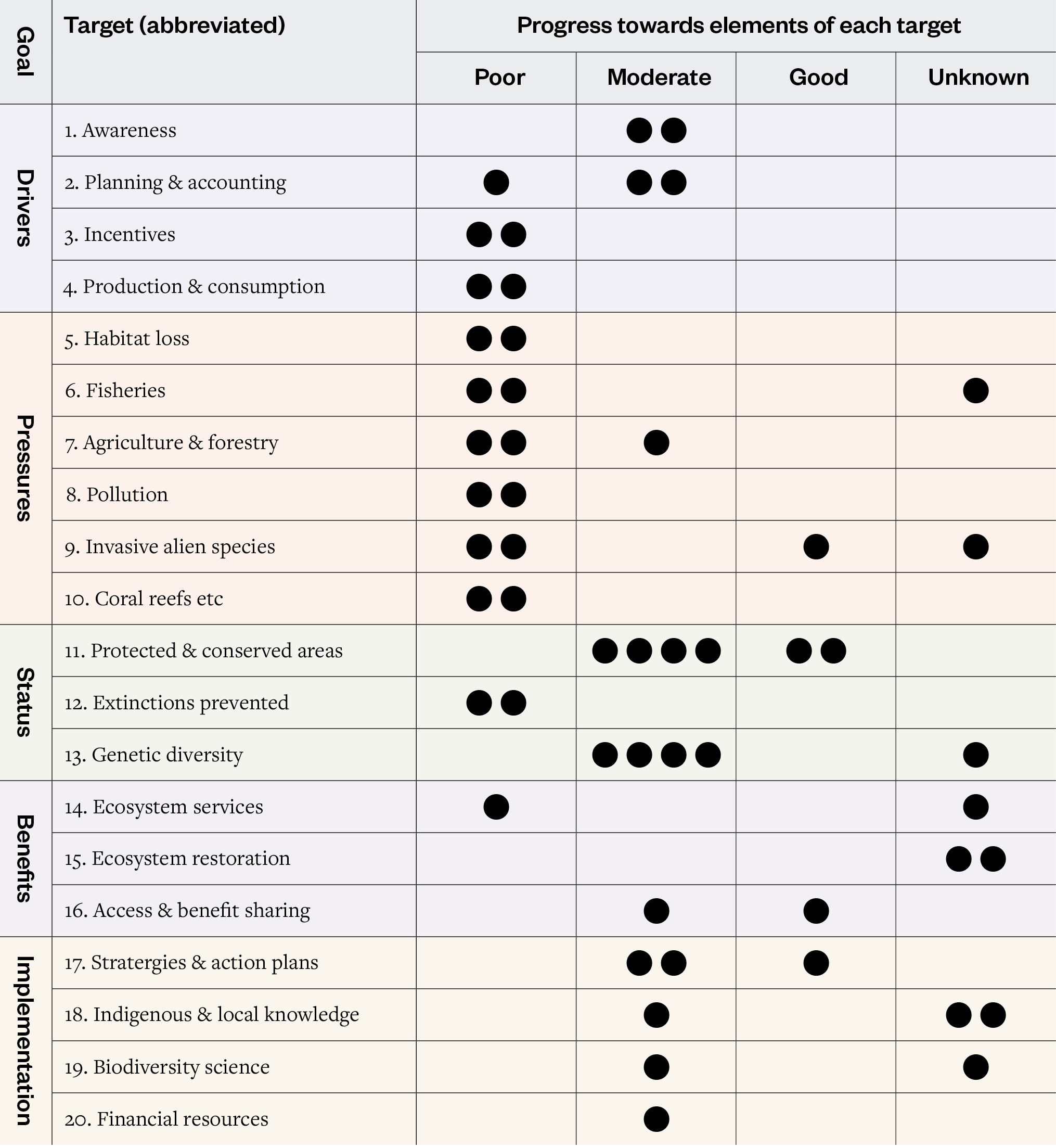 Table 1: Progress towards the Aichi Biodiversity Targets